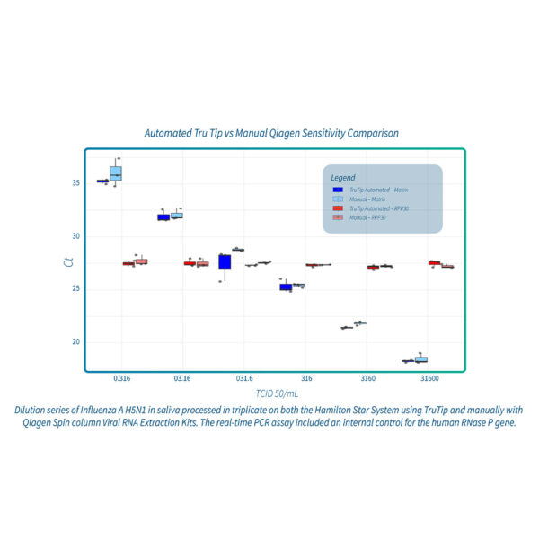 Hamilton TruTip® Nucleic Acid Purification from Saliva Kit - Image 3